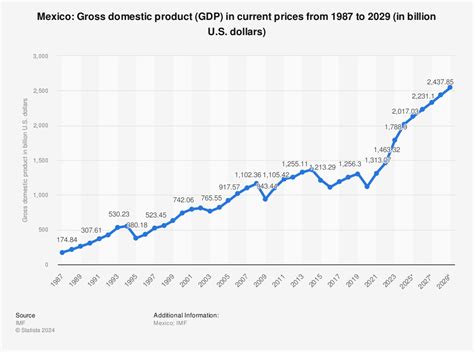 멕시코 gdp, 왜 커피 한 잔의 가격과 비교될까?